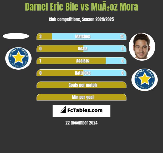 Darnel Eric Bile vs MuÃ±oz Mora h2h player stats