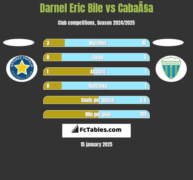 Darnel Eric Bile vs CabaÃ§a h2h player stats