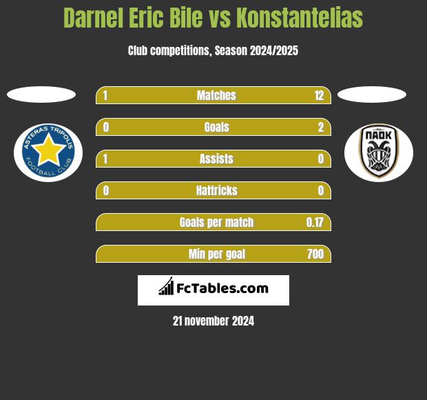 Darnel Eric Bile vs Konstantelias h2h player stats