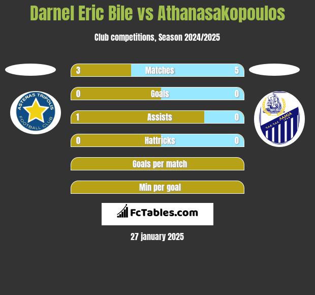 Darnel Eric Bile vs Athanasakopoulos h2h player stats