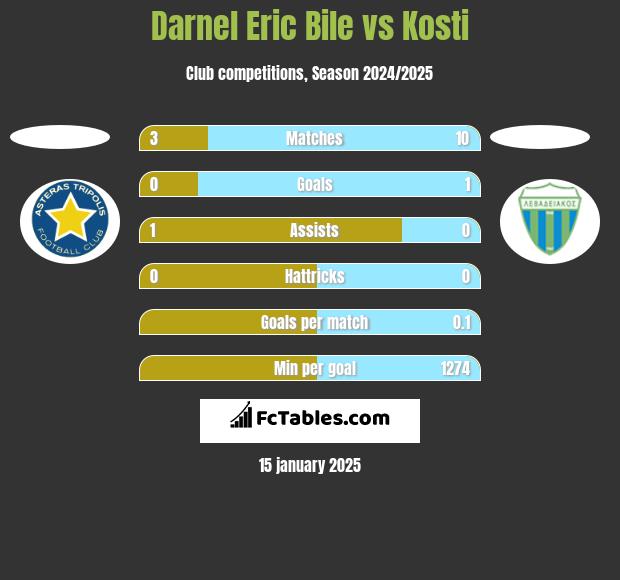 Darnel Eric Bile vs Kosti h2h player stats