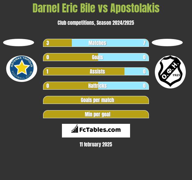 Darnel Eric Bile vs Apostolakis h2h player stats