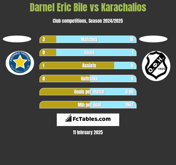 Darnel Eric Bile vs Karachalios h2h player stats