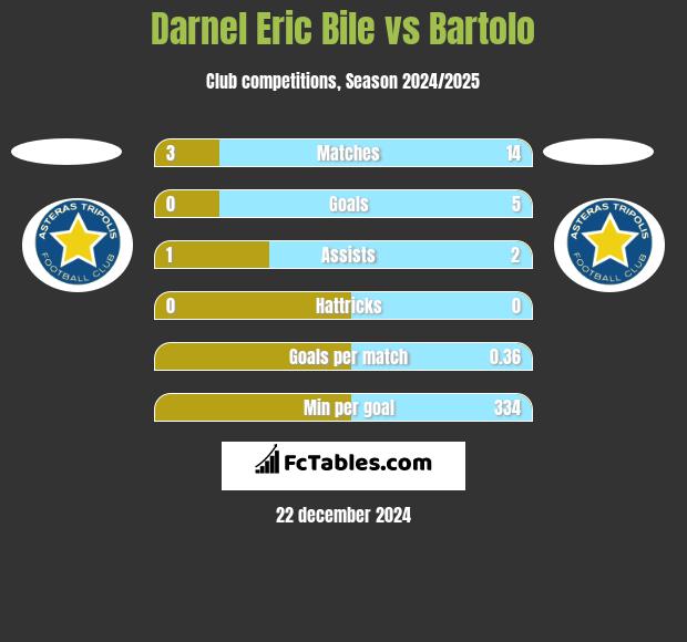 Darnel Eric Bile vs Bartolo h2h player stats