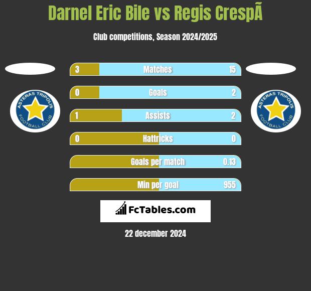 Darnel Eric Bile vs Regis CrespÃ­ h2h player stats