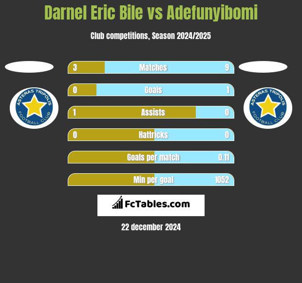 Darnel Eric Bile vs Adefunyibomi h2h player stats