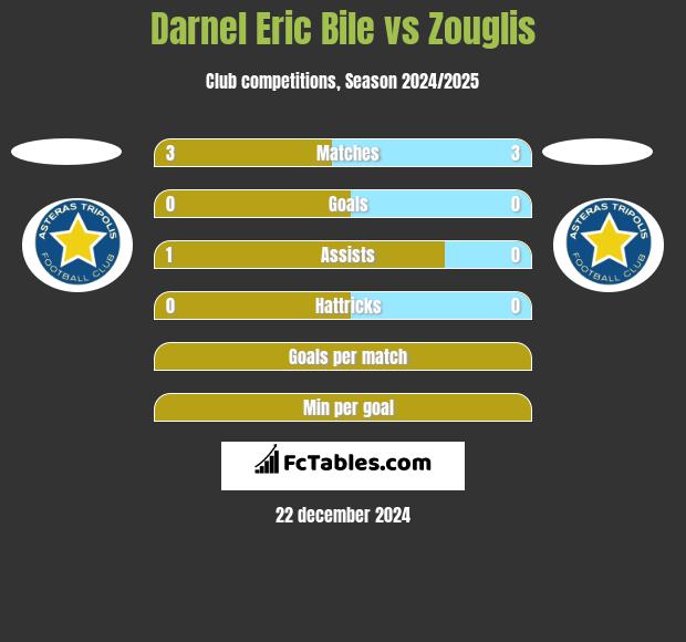 Darnel Eric Bile vs Zouglis h2h player stats