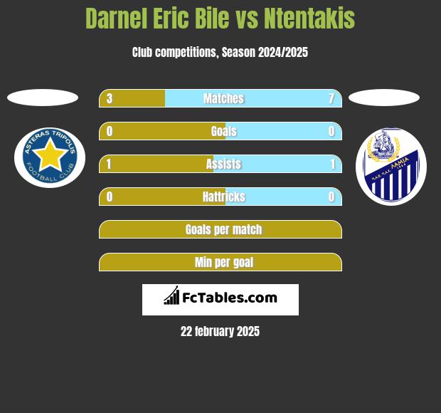 Darnel Eric Bile vs Ntentakis h2h player stats