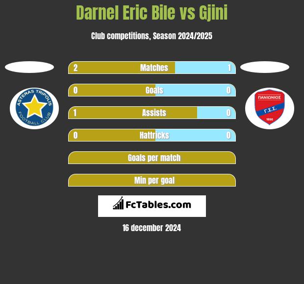 Darnel Eric Bile vs Gjini h2h player stats