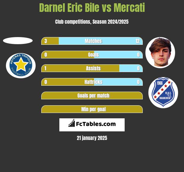 Darnel Eric Bile vs Mercati h2h player stats