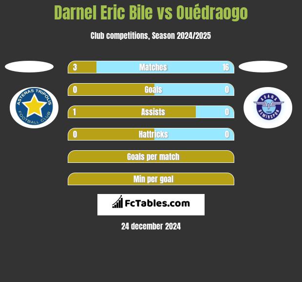 Darnel Eric Bile vs Ouédraogo h2h player stats