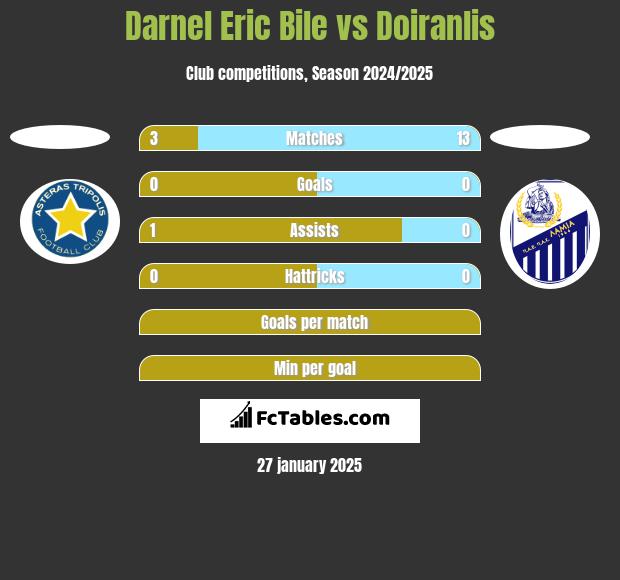 Darnel Eric Bile vs Doiranlis h2h player stats