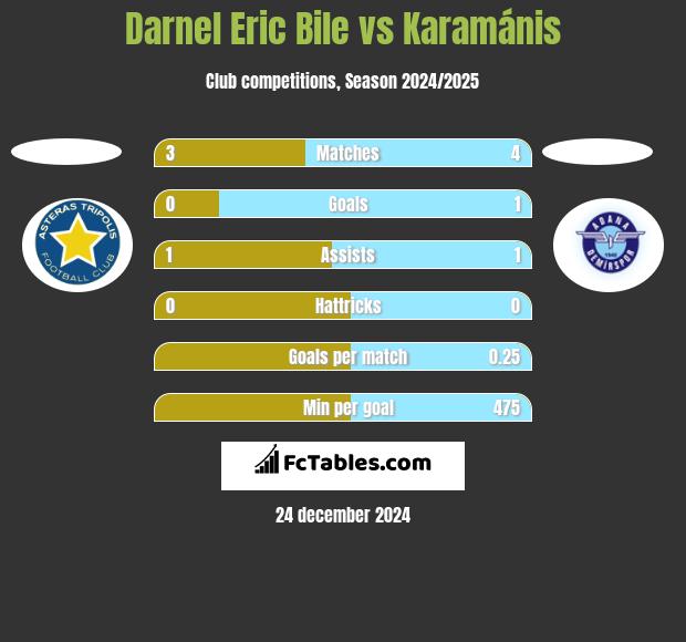 Darnel Eric Bile vs Karamánis h2h player stats