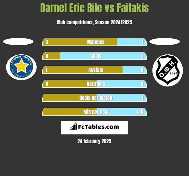 Darnel Eric Bile vs Faitakis h2h player stats