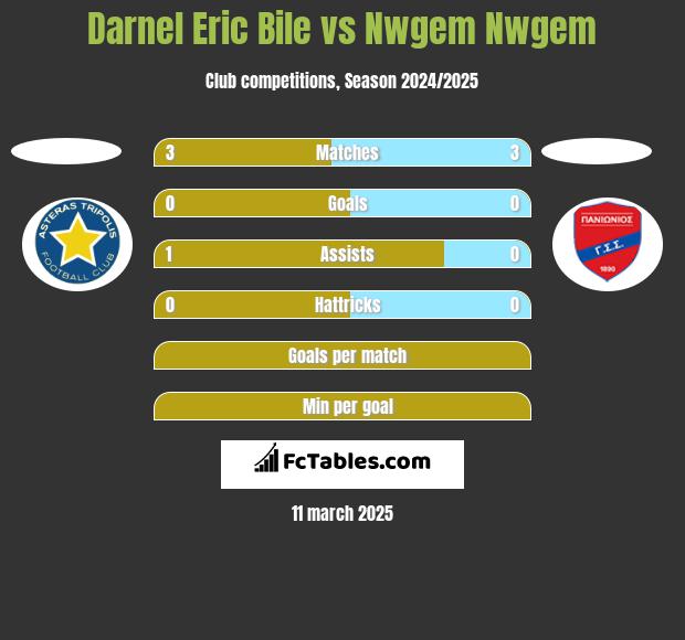 Darnel Eric Bile vs Nwgem Nwgem h2h player stats