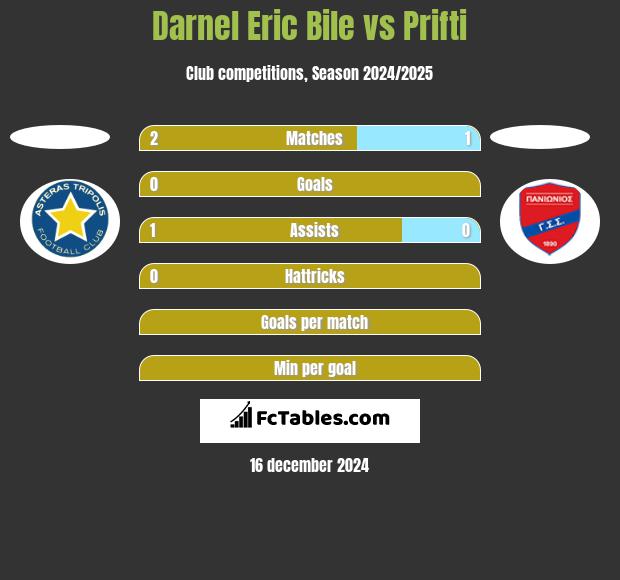 Darnel Eric Bile vs Prifti h2h player stats