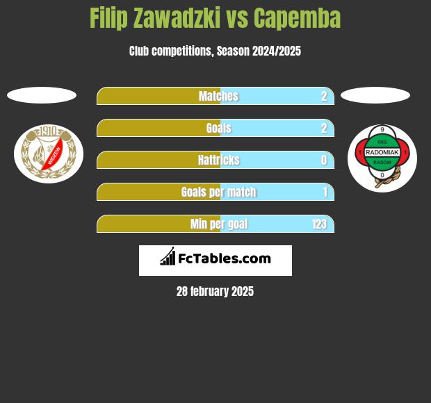 Filip Zawadzki vs Capemba h2h player stats