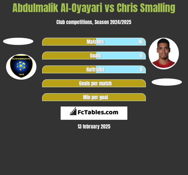 Abdulmalik Al-Oyayari vs Chris Smalling h2h player stats