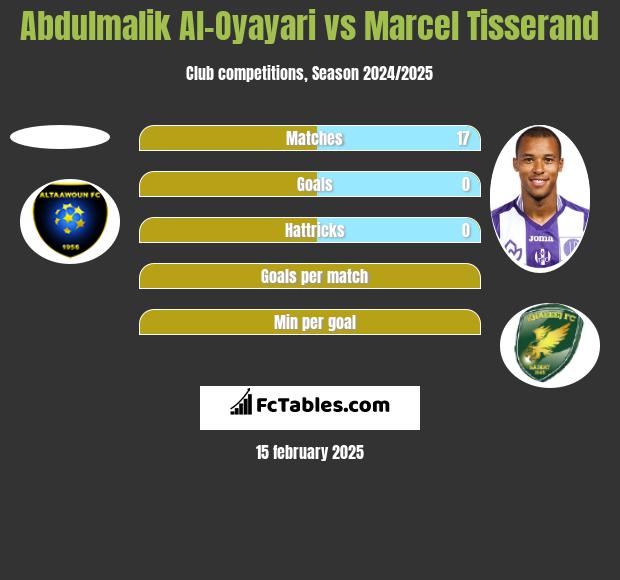 Abdulmalik Al-Oyayari vs Marcel Tisserand h2h player stats