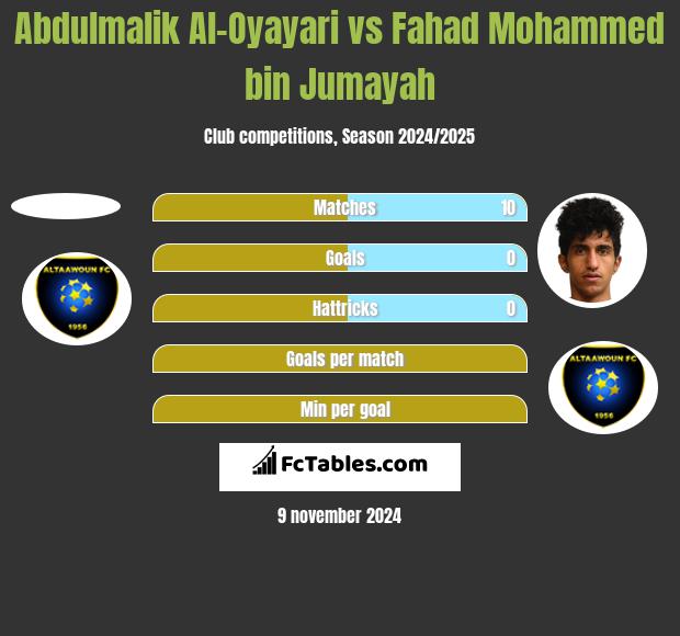 Abdulmalik Al-Oyayari vs Fahad Mohammed bin Jumayah h2h player stats