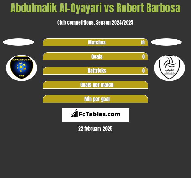 Abdulmalik Al-Oyayari vs Robert Barbosa h2h player stats