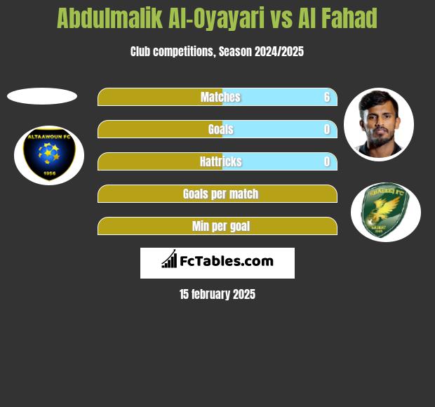 Abdulmalik Al-Oyayari vs Al Fahad h2h player stats