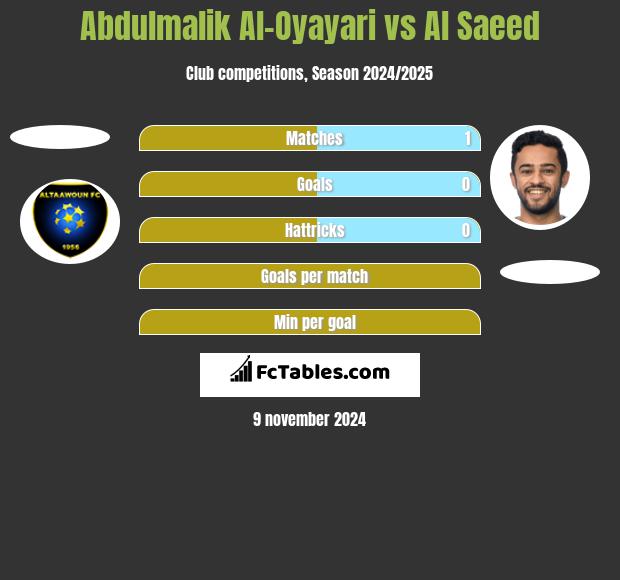 Abdulmalik Al-Oyayari vs Al Saeed h2h player stats