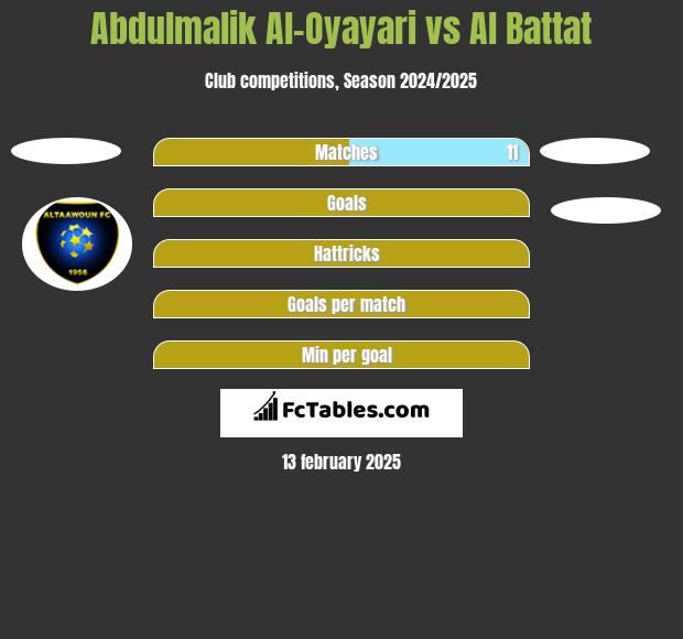 Abdulmalik Al-Oyayari vs Al Battat h2h player stats