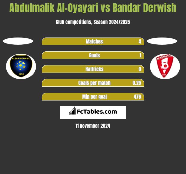 Abdulmalik Al-Oyayari vs Bandar Derwish h2h player stats