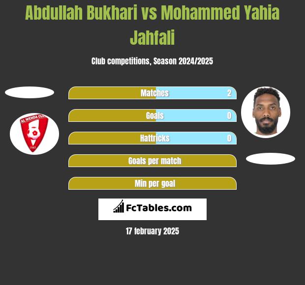 Abdullah Bukhari vs Mohammed Yahia Jahfali h2h player stats