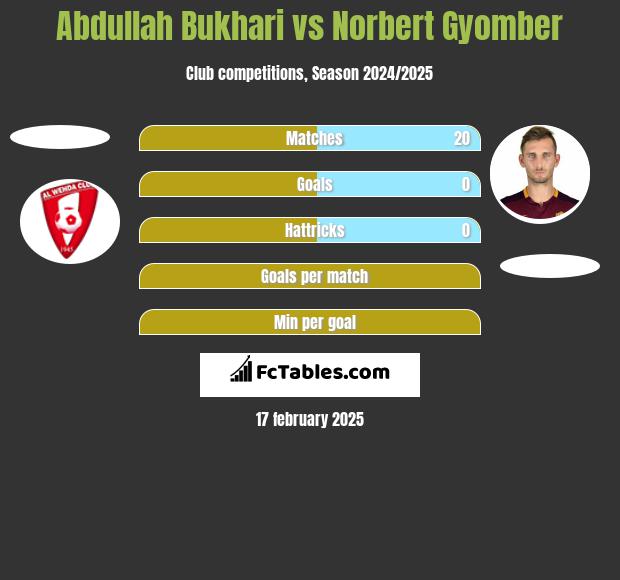 Abdullah Bukhari vs Norbert Gyomber h2h player stats