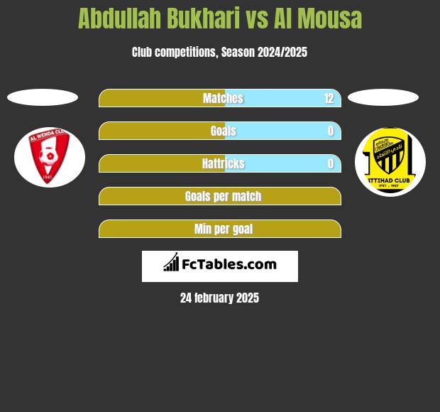 Abdullah Bukhari vs Al Mousa h2h player stats