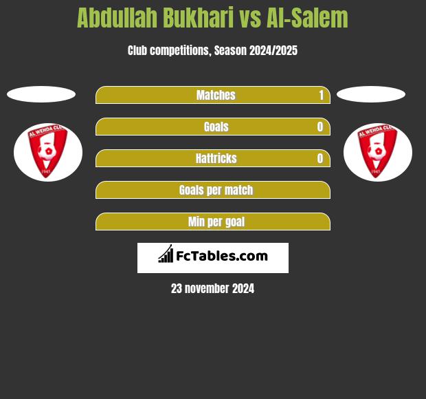 Abdullah Bukhari vs Al-Salem h2h player stats