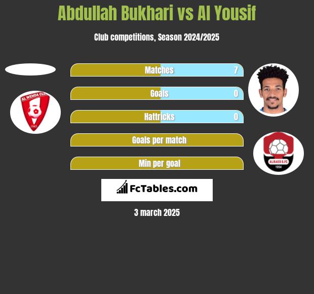 Abdullah Bukhari vs Al Yousif h2h player stats