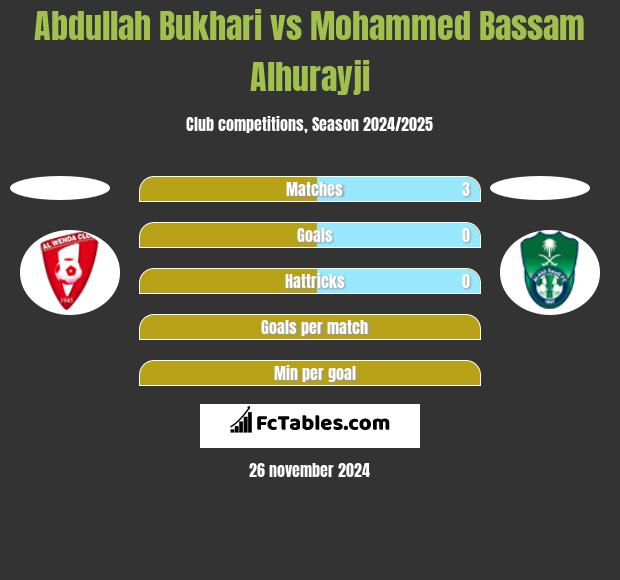 Abdullah Bukhari vs Mohammed Bassam Alhurayji h2h player stats