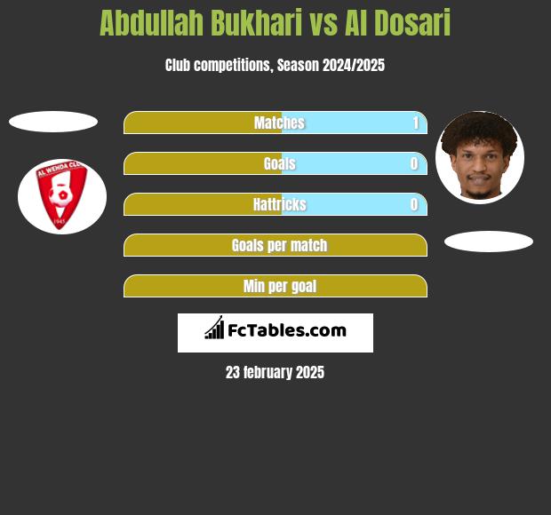 Abdullah Bukhari vs Al Dosari h2h player stats