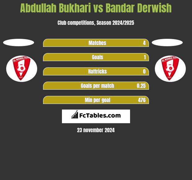 Abdullah Bukhari vs Bandar Derwish h2h player stats