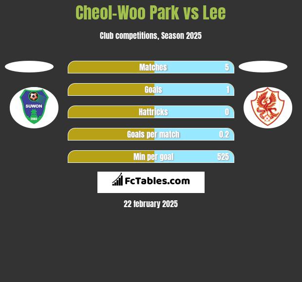 Cheol-Woo Park vs Lee h2h player stats