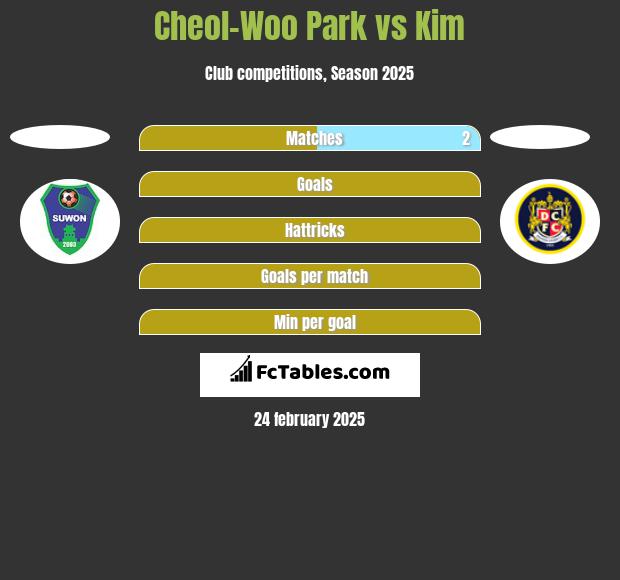 Cheol-Woo Park vs Kim h2h player stats