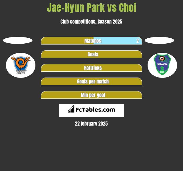 Jae-Hyun Park vs Choi h2h player stats