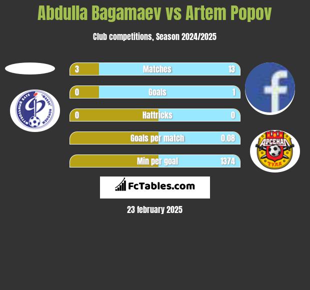 Abdulla Bagamaev vs Artem Popov h2h player stats