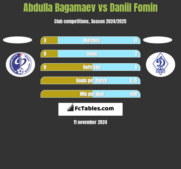 Abdulla Bagamaev vs Daniil Fomin h2h player stats