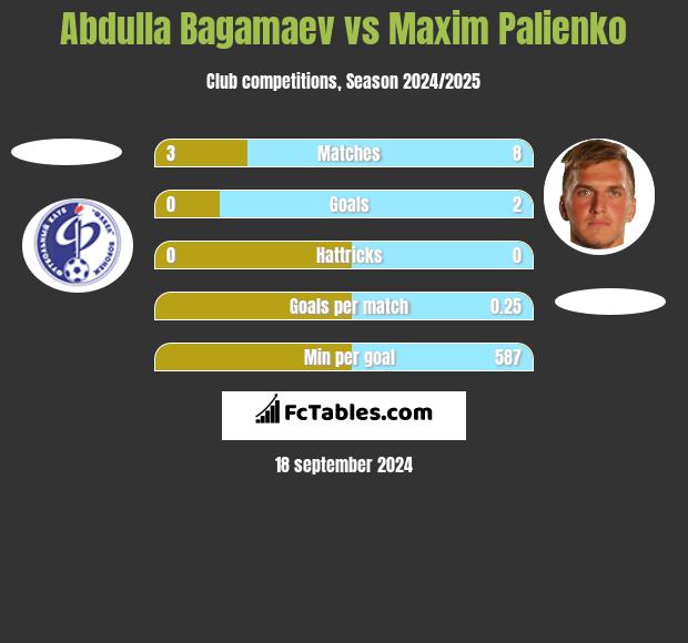 Abdulla Bagamaev vs Maxim Palienko h2h player stats