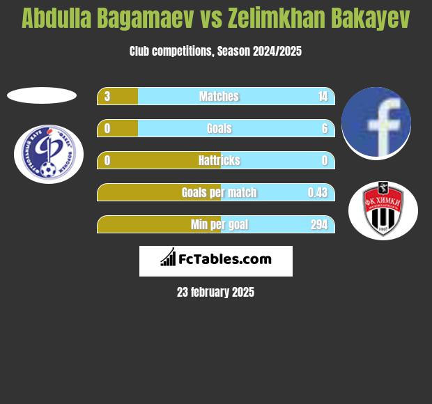 Abdulla Bagamaev vs Zelimkhan Bakayev h2h player stats