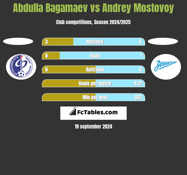 Abdulla Bagamaev vs Andrey Mostovoy h2h player stats