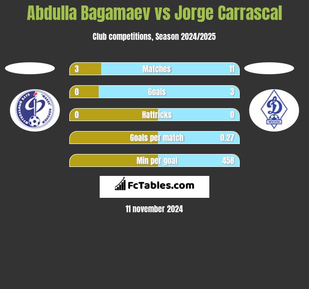 Abdulla Bagamaev vs Jorge Carrascal h2h player stats