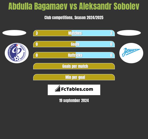 Abdulla Bagamaev vs Aleksandr Sobolev h2h player stats