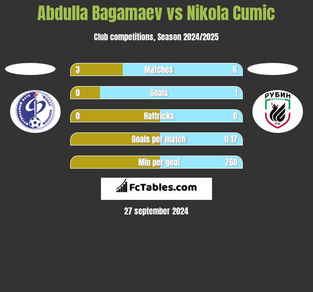 Abdulla Bagamaev vs Nikola Cumic h2h player stats