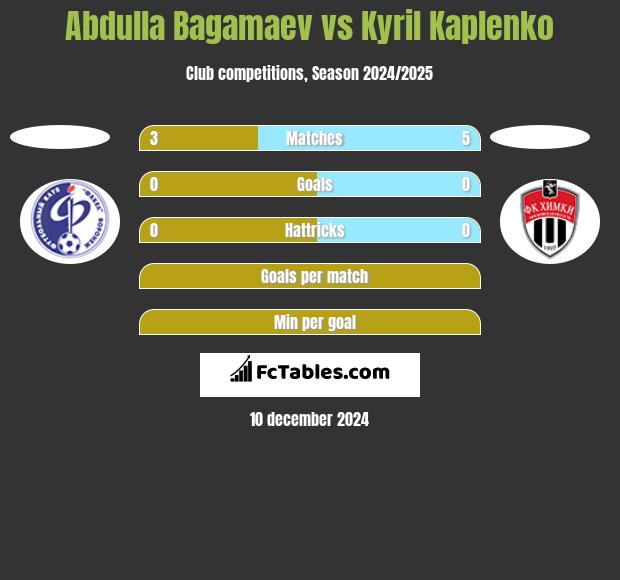 Abdulla Bagamaev vs Kyril Kaplenko h2h player stats