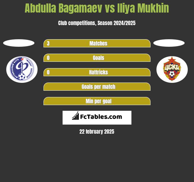 Abdulla Bagamaev vs Iliya Mukhin h2h player stats